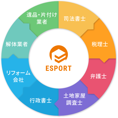 安心のワンストップサポート体制